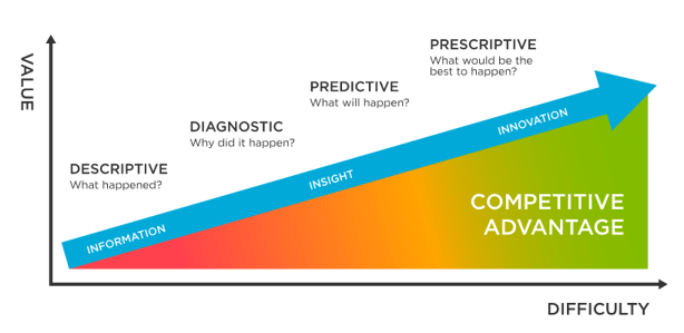 Two-dimensional chart of value vs difficulty. Prescriptive analysis is most difficult vs. predictive, diagnostics, and descriptive) but offer the most value and highest competitive advantage.