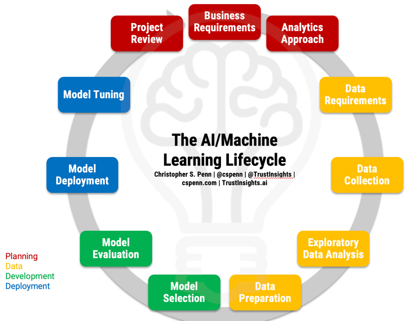 Instant Insights: The AI/Machine Learning Lifecycle