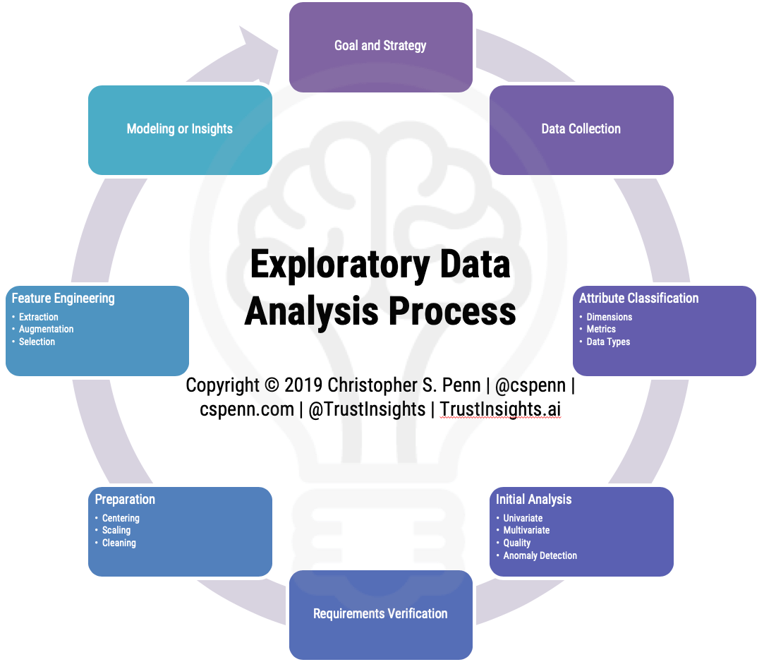 Exploratory Data Analysis Framework by Trust Insights