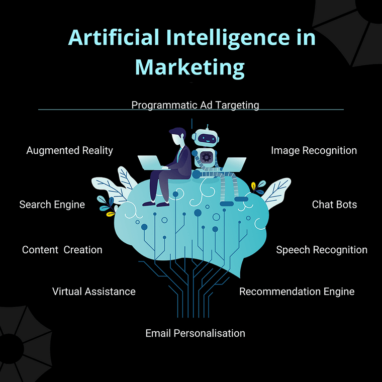 Uses of AI in marketing include programmatic ad targeting, image recognition, chat bots, speech recognition, content creation, and email personalization.