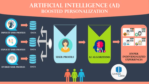 Personalization with AI