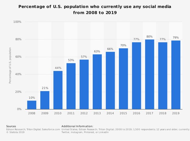 statistic id273476 share of us population who use social media 2008 2019