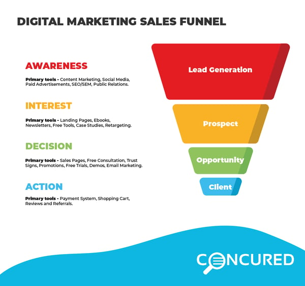 Content-intelligence-roi-Digital-Marketing-Sales-Funnel-Infographic