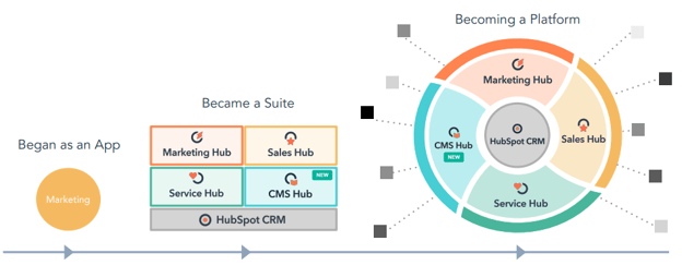 How HubSpot Uses AI to Make Marketing Smarter