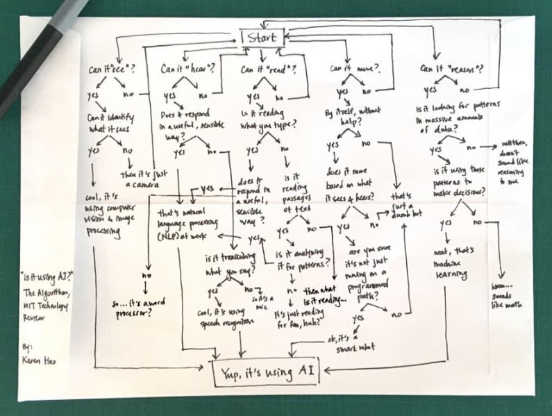 Flowchart