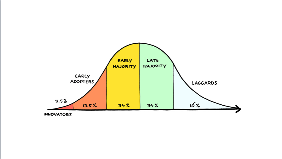 MAII - Early Adoption