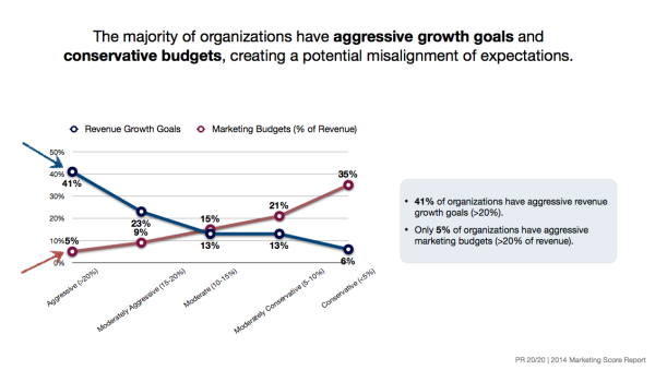 Marketing-Budget-Versus-Revenue-Goals-resized-600-1