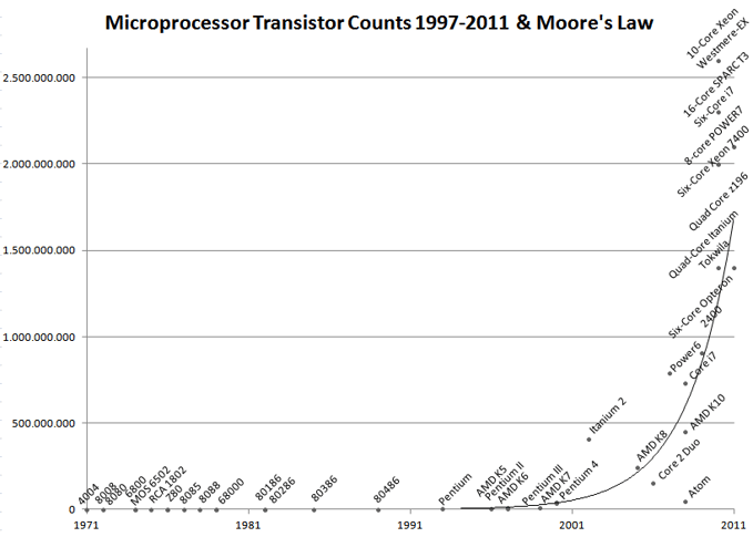 Microprocessor_Transistor_Counts_1971-2011_&_Moore's_Law_-lineal-.png