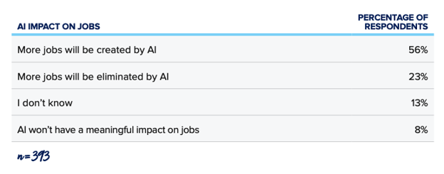 3 Ways AI Is Going to Impact Marketing Jobs and Careers [NEW DATA]