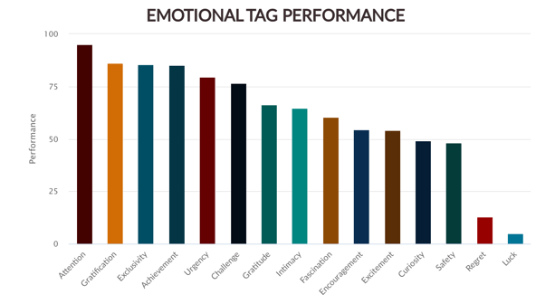 Financial Services & Insurance - Emotional Performance (March 2021 - March 2022)