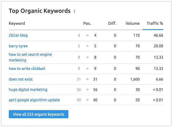 organic-keywords