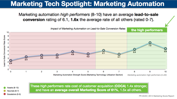 Marketing Automation Software: Market Trends and Implications