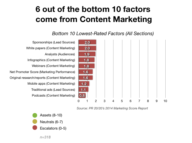 How Does Your Content Marketing Compare?