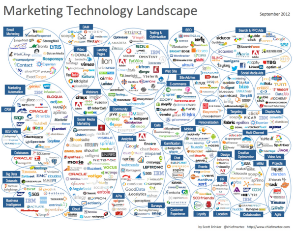 A Blog to Continually Assess and Improve Your Marketing Score