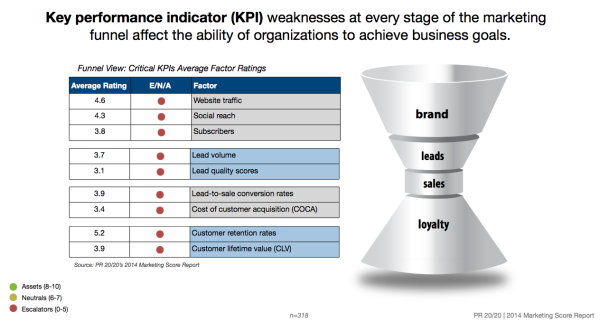 How To Define Critical KPIs Across the Marketing Funnel