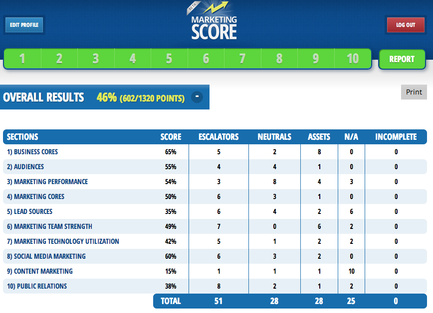 Product Update: Marketing Score Assessment Tool Moves into Public Beta